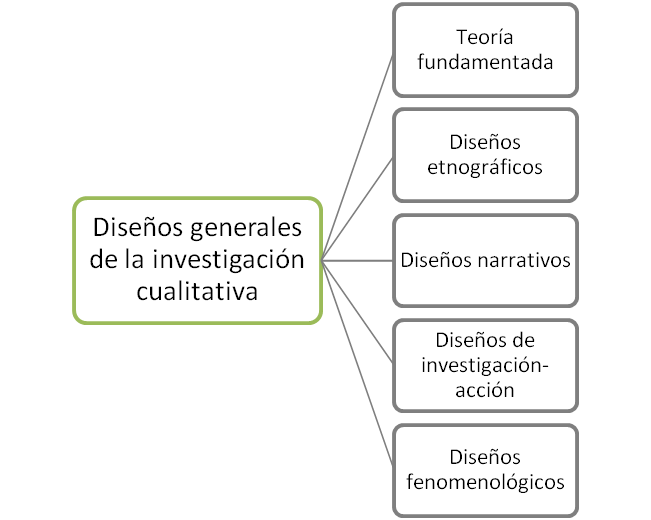 Diseños generales de la investigación cualitativa: la Teoría fundamentada |  webQDA