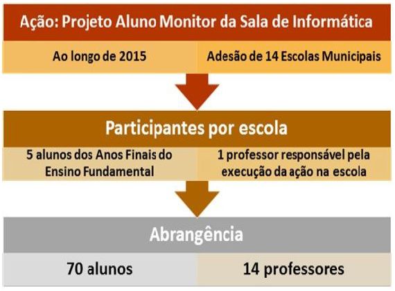 projeto aluno monitor organograma