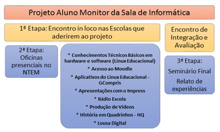 projeto aluno monitor etapas