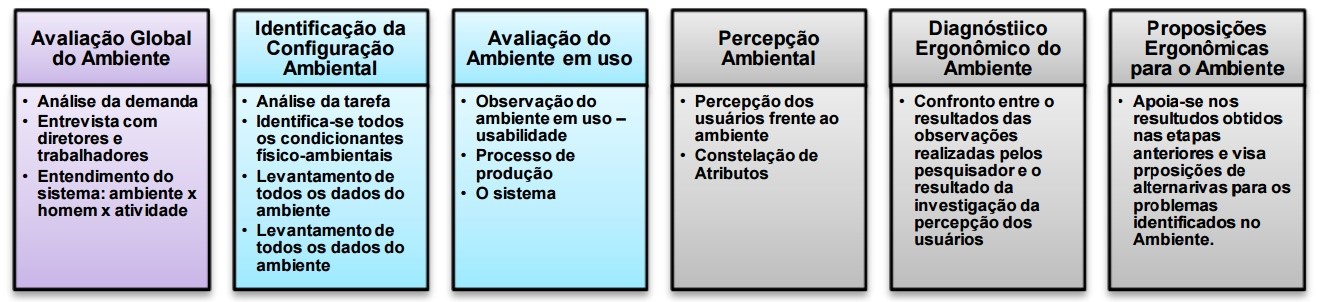 Figura 3 - Método de análise do ambiente construído