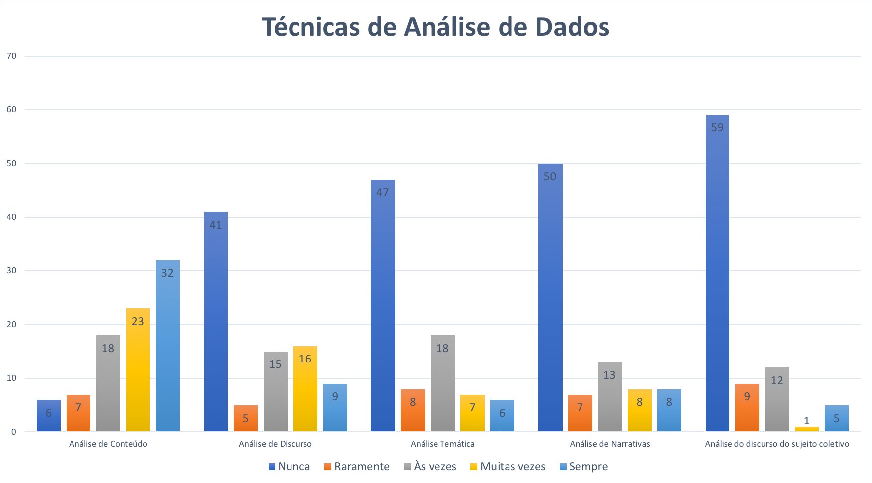 Técnicas de Análise de Dados