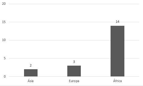 Gráfico 1. Distribuição de ações de internacionalização por continente