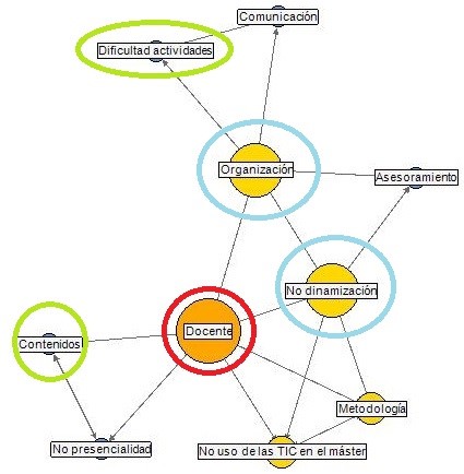 Figura15: Redes Asociativas Pathfinder creadas a partir de webQDA y GOLUCA